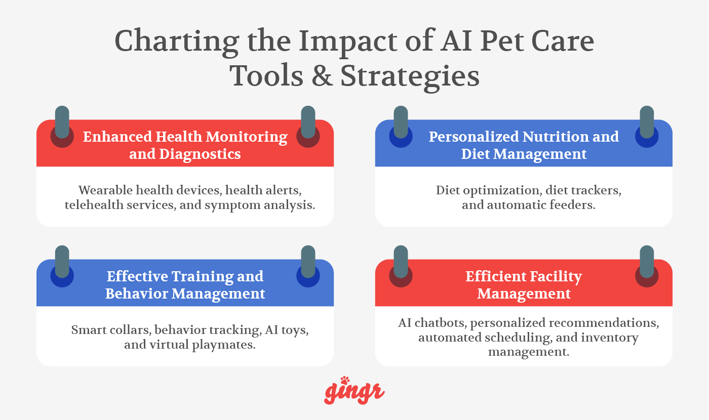 The most important impacts of AI on the pet industry (explored in the text below).
