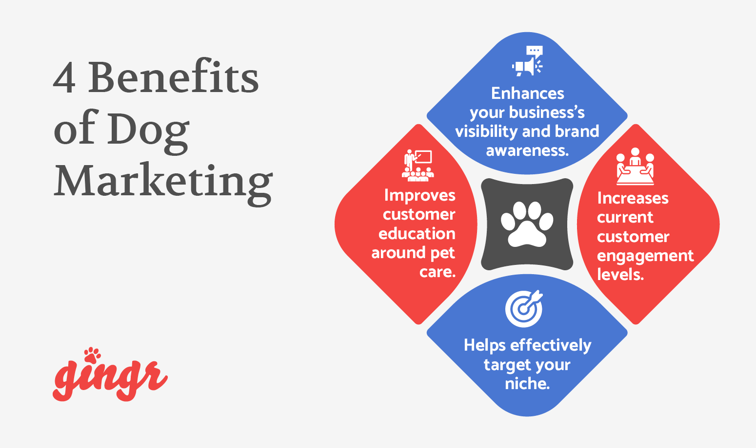 The four key benefits of dog marketing, detailed in the text below.