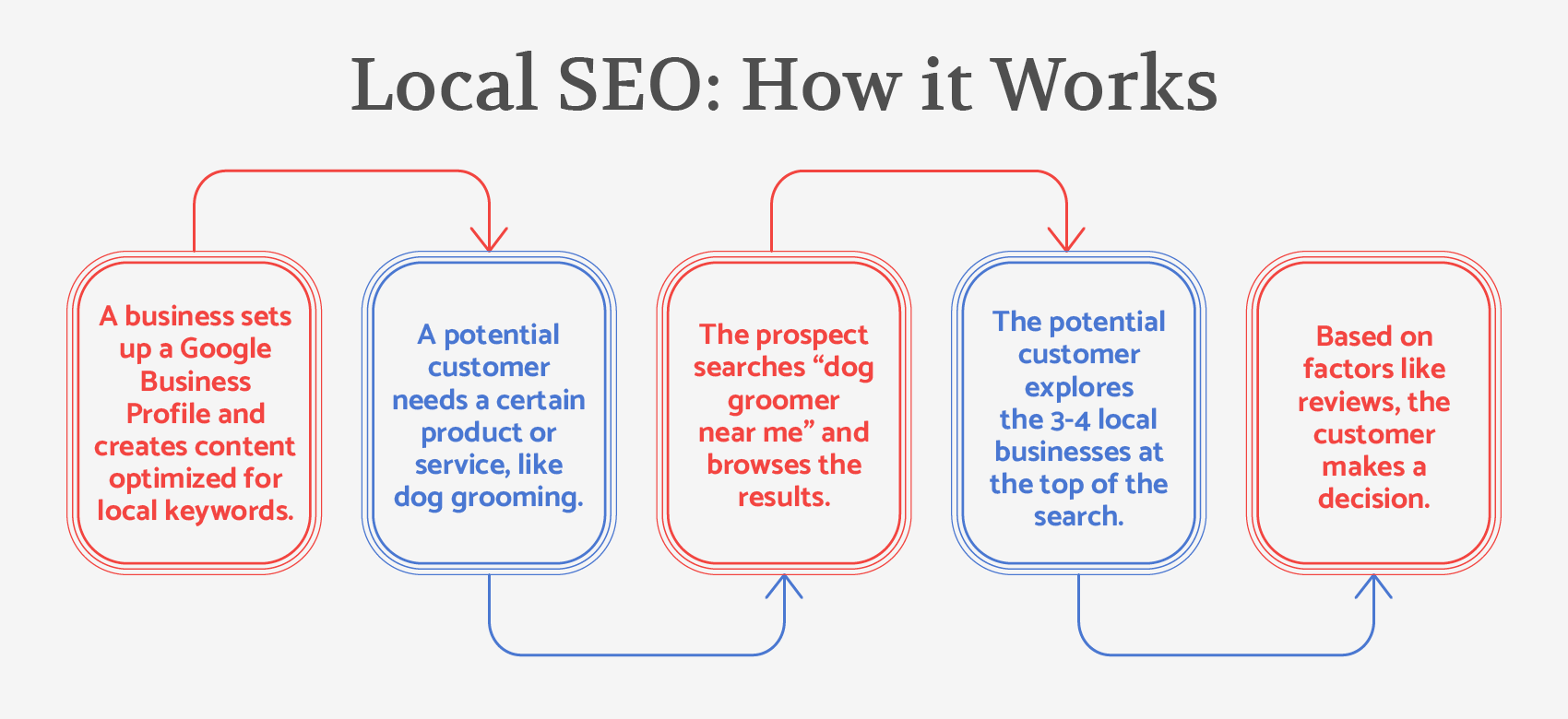 A flow chart depicting how local SEO works, explained in the text below.
