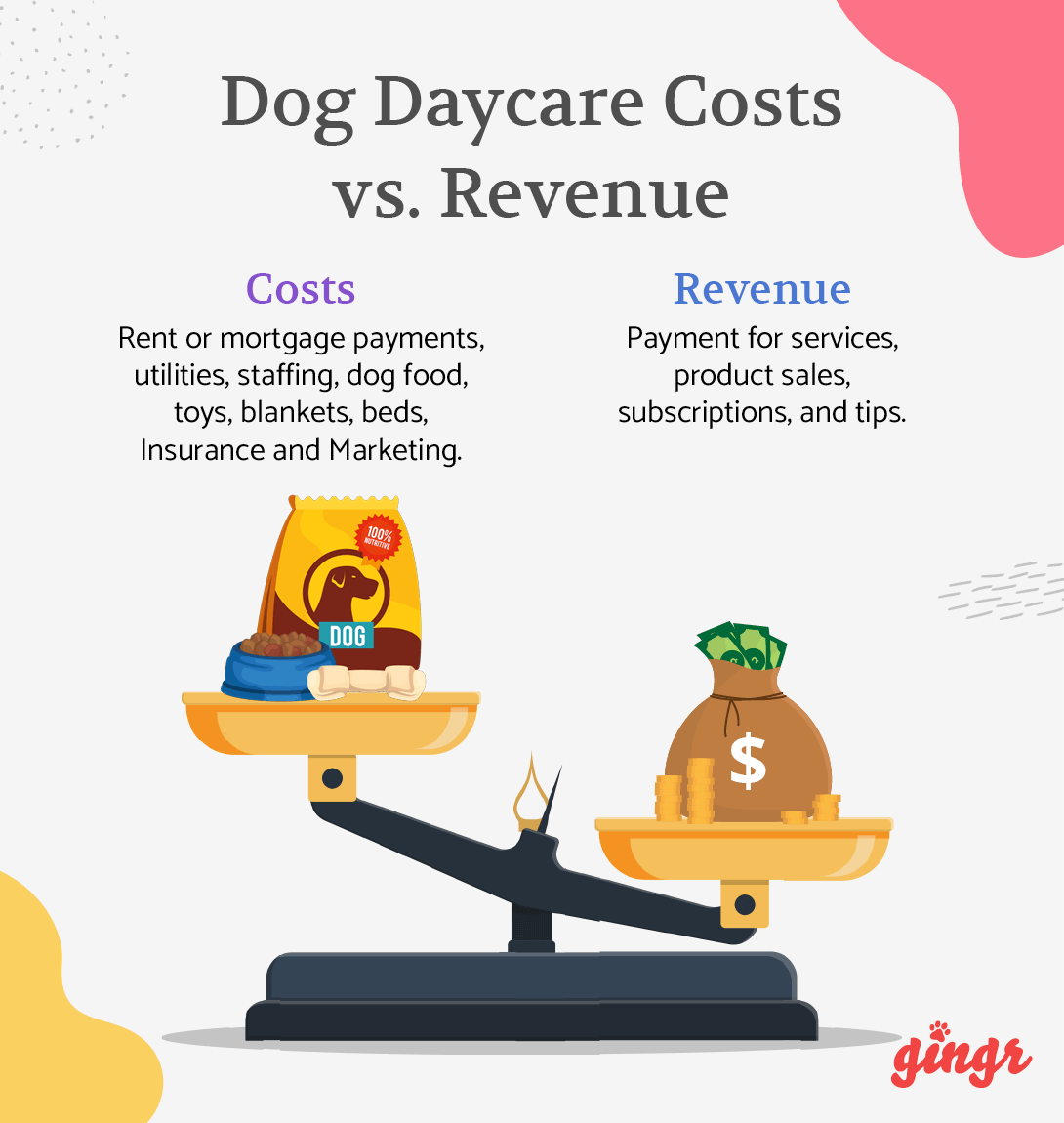 A scale showing the balance between operating costs and dog daycare revenue (costs detailed below).