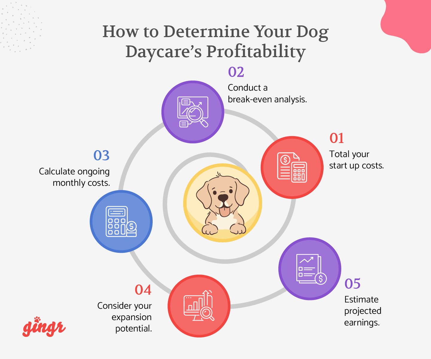 The five steps you’ll need to follow to determine your dog daycare’s profitability (detailed below).