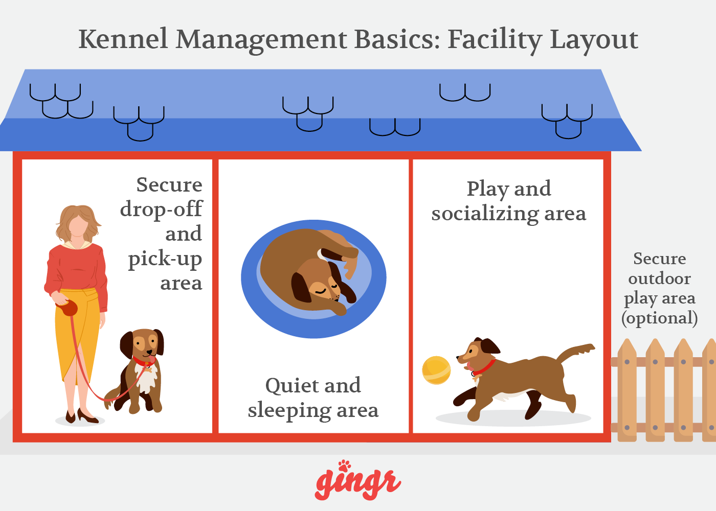 The three separate areas your facility must have for proper kennel management (detailed in text below).