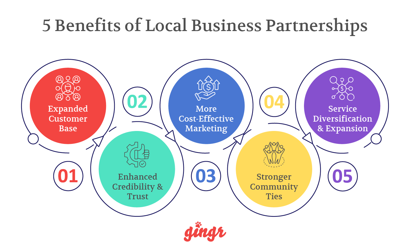 The five benefits of forming local business partnerships (detailed in text below).