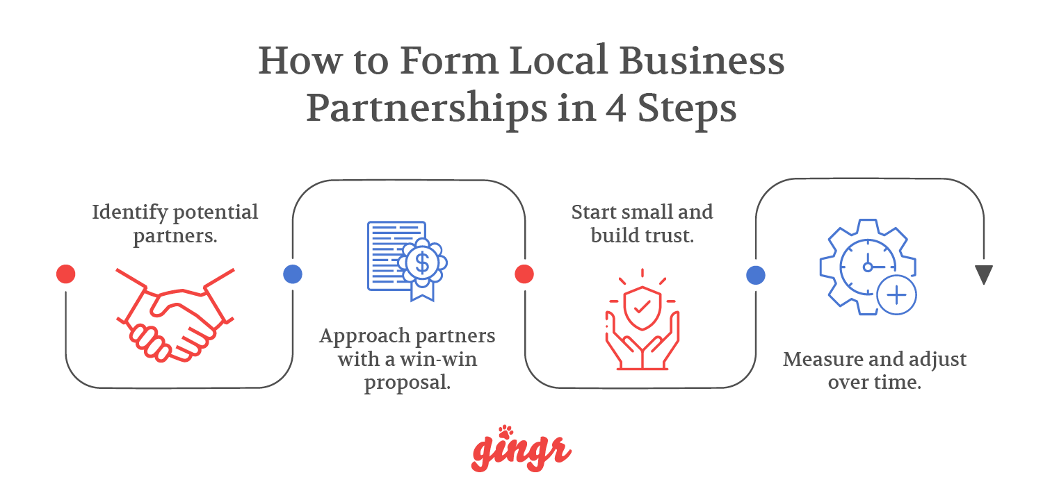 The four steps needed to form local business partnerships (described in text below).