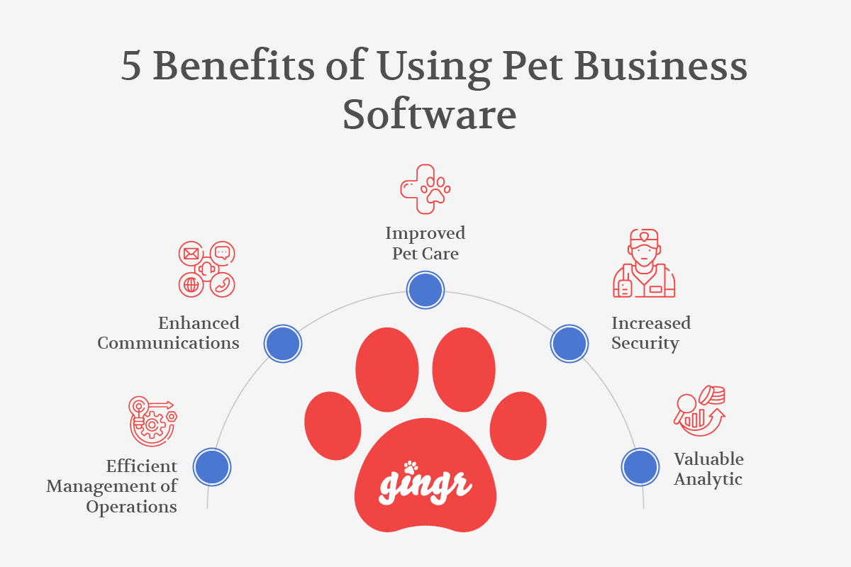 The five benefits of using Gingr’s pet business software (detailed in text below).